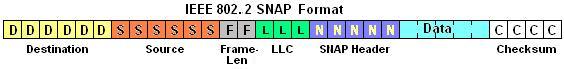 Datenformat IEEE 802.2