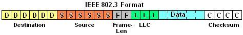 Datenformat IEEE 802.3