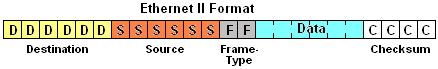 Datenformat Ethernet II