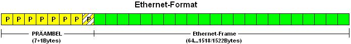 Datenformat Ethernet