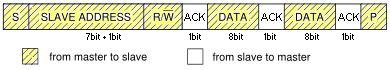 IIC Protokollaufbau