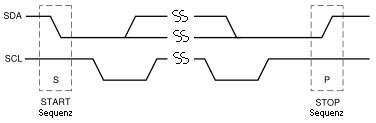 IIC Protokollsequenz