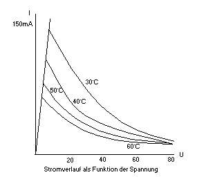 Strom-Spannungskennlinie eines PTC